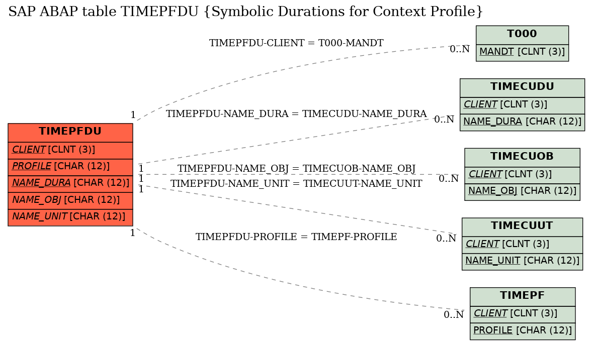 E-R Diagram for table TIMEPFDU (Symbolic Durations for Context Profile)