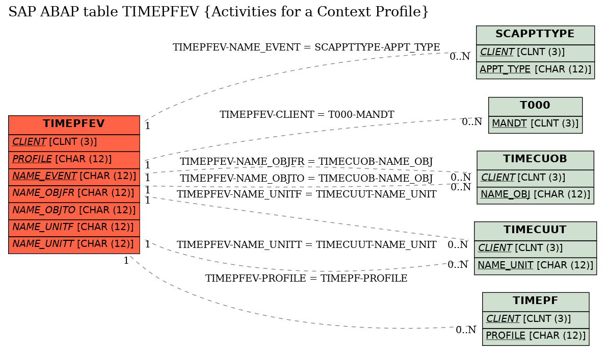 E-R Diagram for table TIMEPFEV (Activities for a Context Profile)