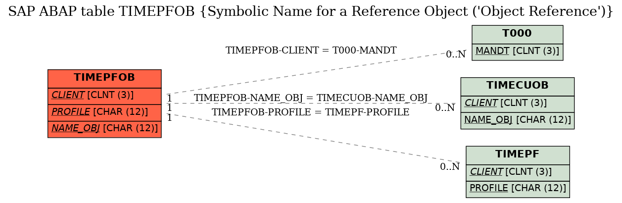 E-R Diagram for table TIMEPFOB (Symbolic Name for a Reference Object ('Object Reference'))