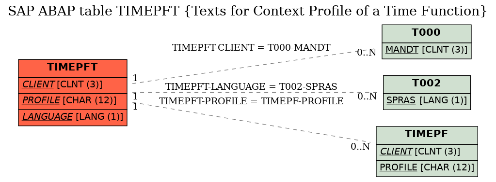 E-R Diagram for table TIMEPFT (Texts for Context Profile of a Time Function)