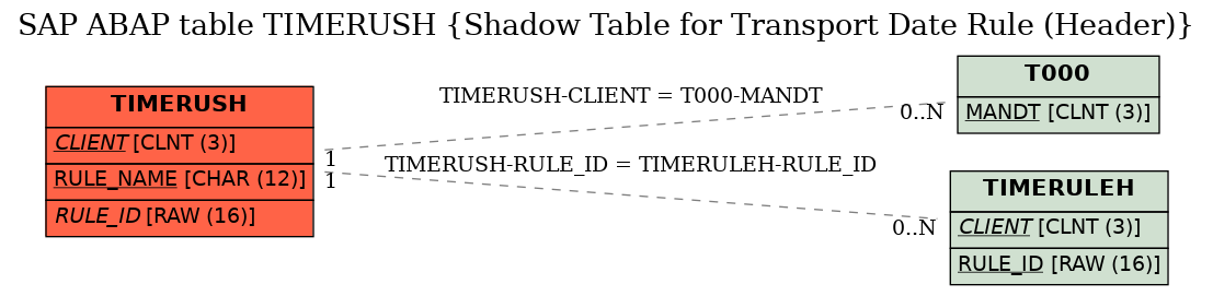 E-R Diagram for table TIMERUSH (Shadow Table for Transport Date Rule (Header))