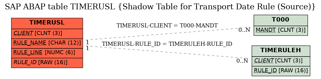 E-R Diagram for table TIMERUSL (Shadow Table for Transport Date Rule (Source))