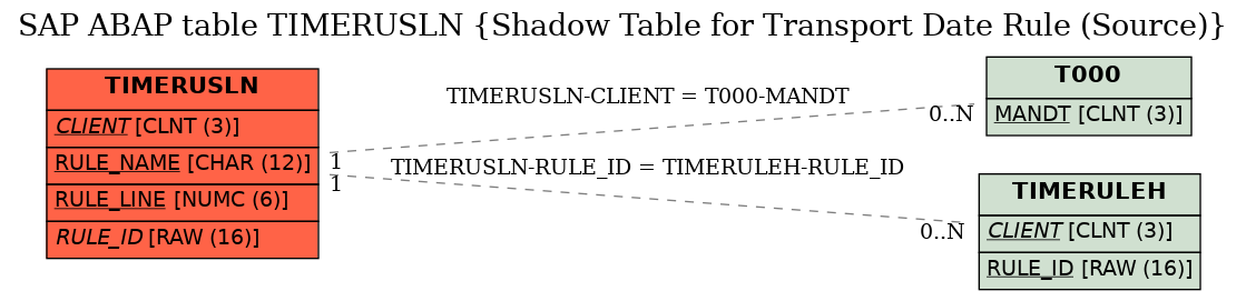 E-R Diagram for table TIMERUSLN (Shadow Table for Transport Date Rule (Source))