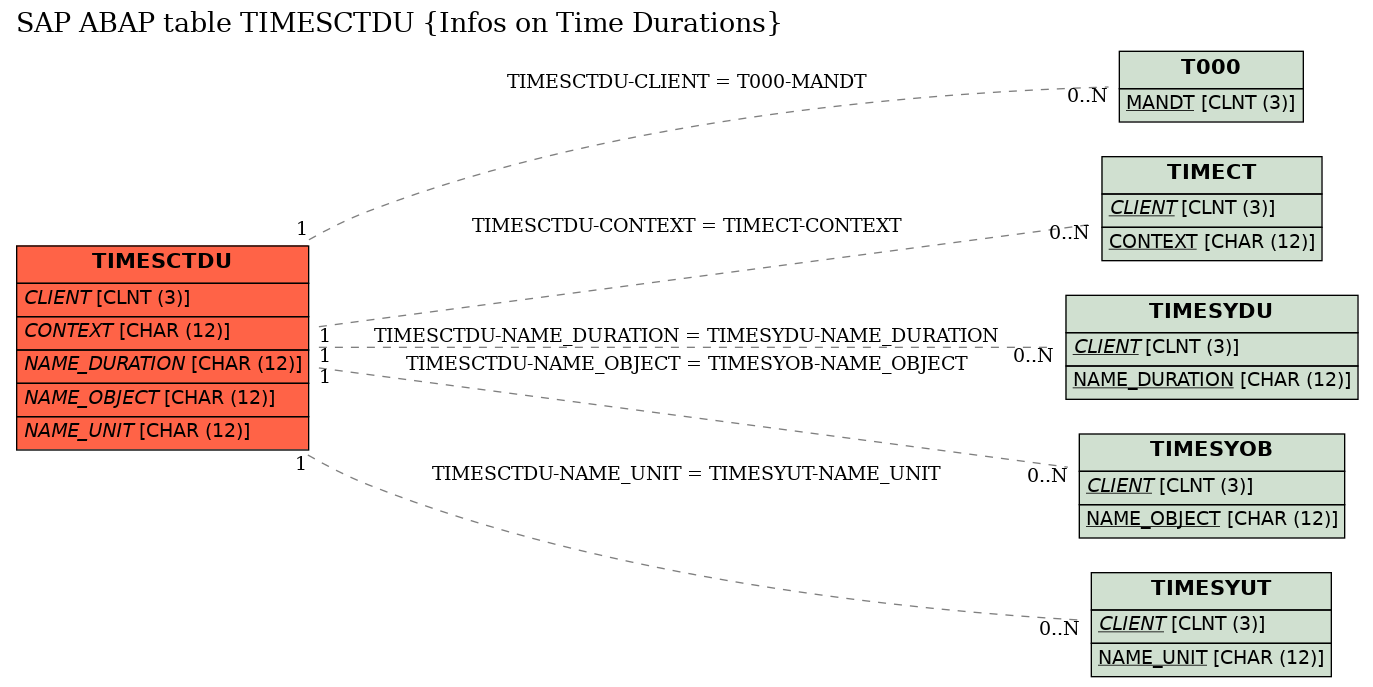 E-R Diagram for table TIMESCTDU (Infos on Time Durations)