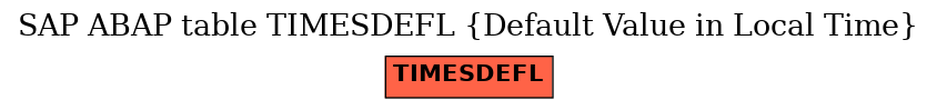 E-R Diagram for table TIMESDEFL (Default Value in Local Time)