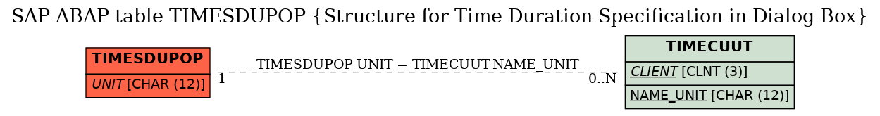 E-R Diagram for table TIMESDUPOP (Structure for Time Duration Specification in Dialog Box)