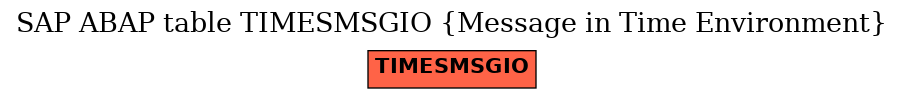 E-R Diagram for table TIMESMSGIO (Message in Time Environment)