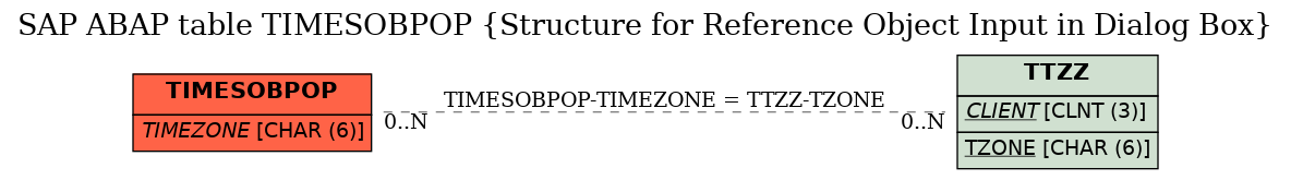 E-R Diagram for table TIMESOBPOP (Structure for Reference Object Input in Dialog Box)