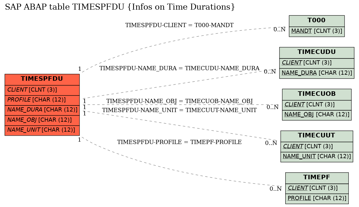 E-R Diagram for table TIMESPFDU (Infos on Time Durations)