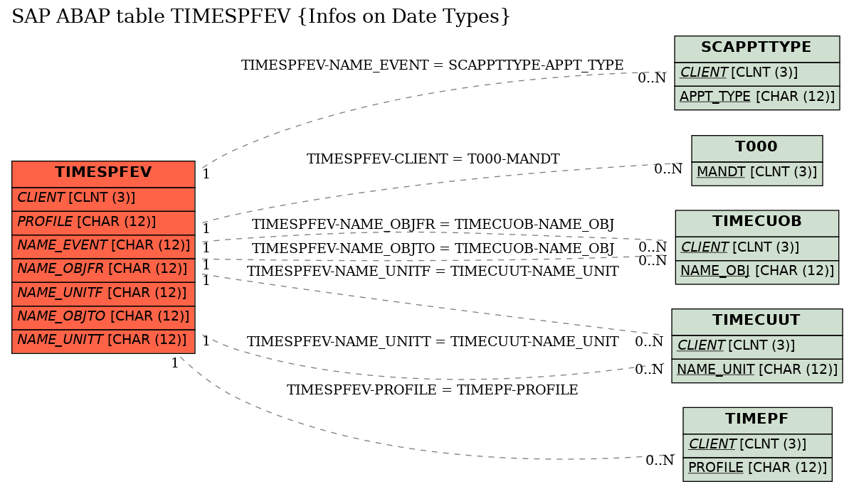 E-R Diagram for table TIMESPFEV (Infos on Date Types)