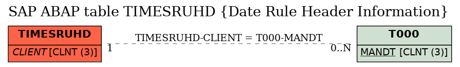 E-R Diagram for table TIMESRUHD (Date Rule Header Information)