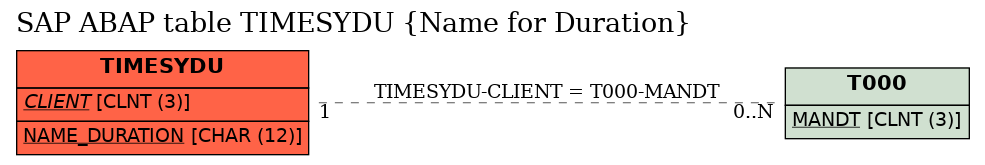 E-R Diagram for table TIMESYDU (Name for Duration)