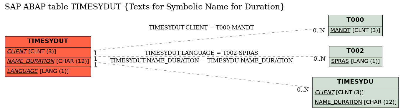 E-R Diagram for table TIMESYDUT (Texts for Symbolic Name for Duration)
