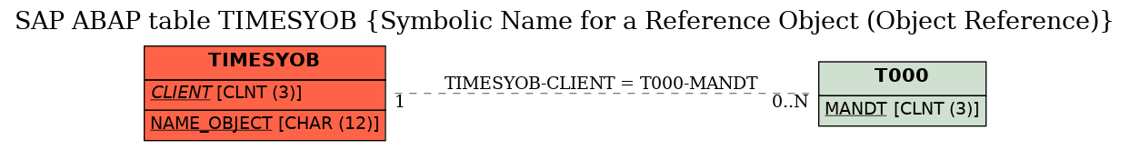 E-R Diagram for table TIMESYOB (Symbolic Name for a Reference Object (Object Reference))