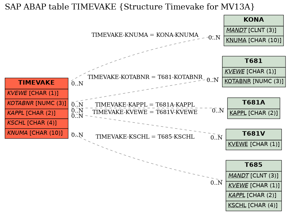 E-R Diagram for table TIMEVAKE (Structure Timevake for MV13A)