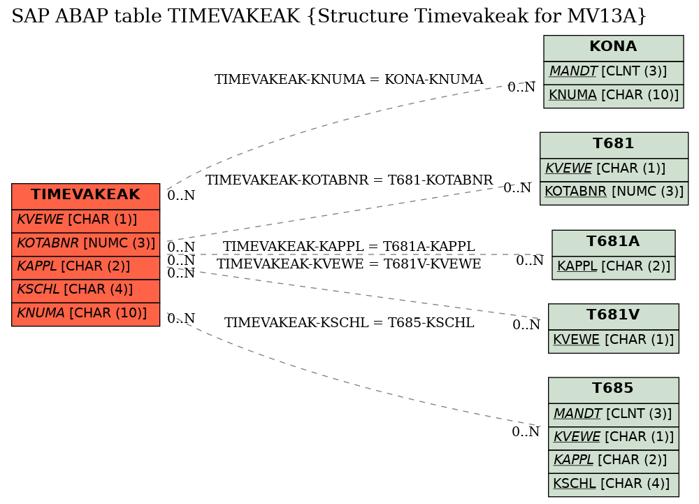 E-R Diagram for table TIMEVAKEAK (Structure Timevakeak for MV13A)