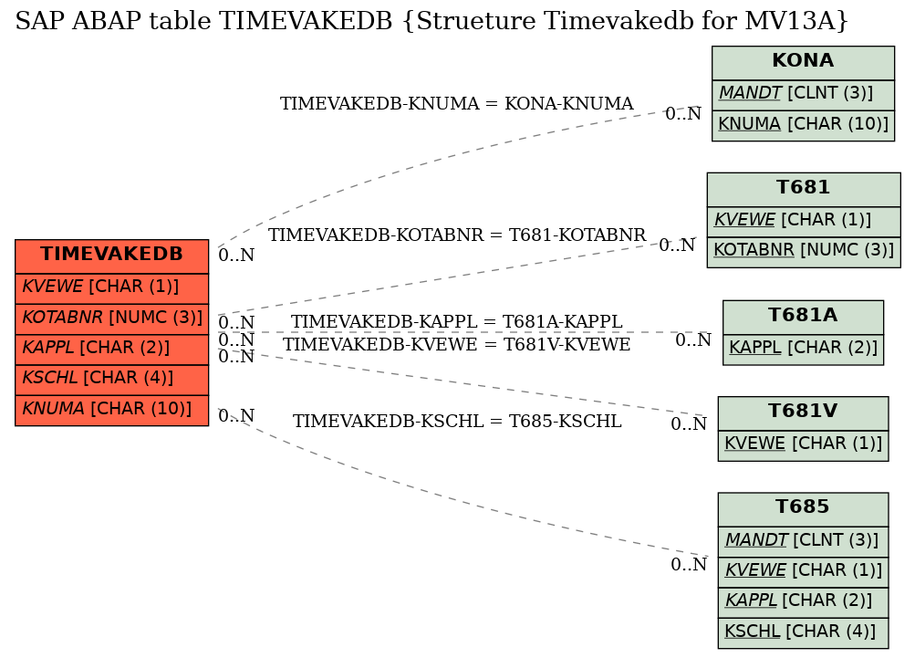 E-R Diagram for table TIMEVAKEDB (Strueture Timevakedb for MV13A)