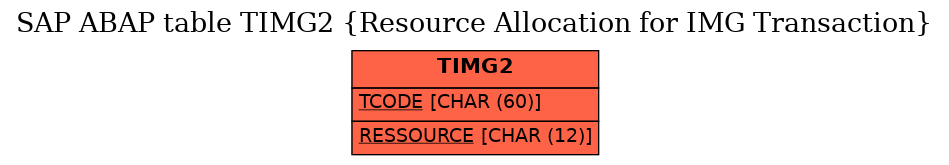 E-R Diagram for table TIMG2 (Resource Allocation for IMG Transaction)