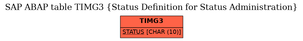 E-R Diagram for table TIMG3 (Status Definition for Status Administration)