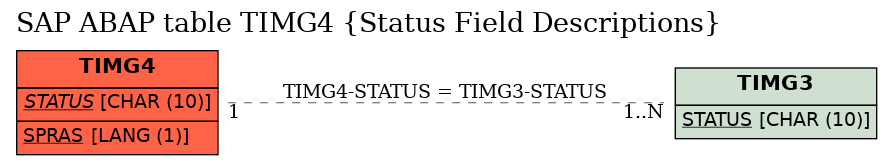 E-R Diagram for table TIMG4 (Status Field Descriptions)