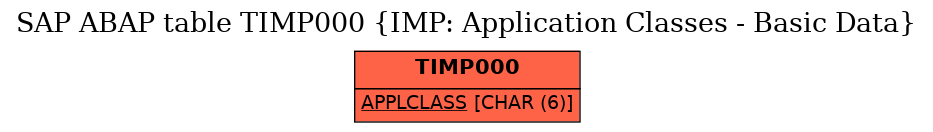 E-R Diagram for table TIMP000 (IMP: Application Classes - Basic Data)