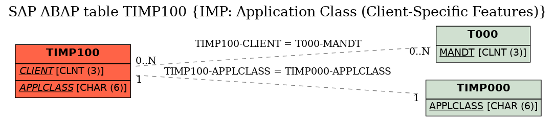 E-R Diagram for table TIMP100 (IMP: Application Class (Client-Specific Features))