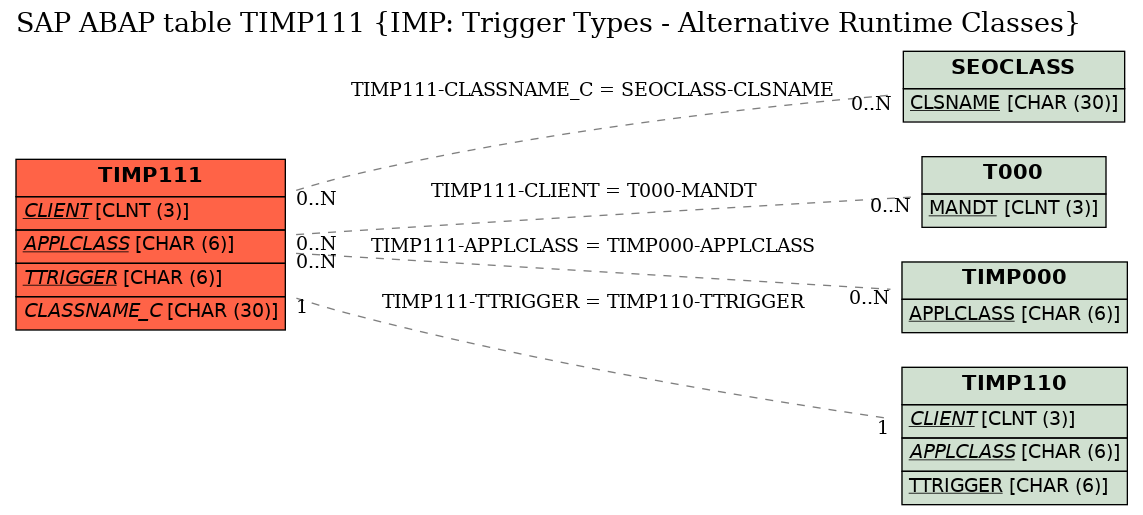 E-R Diagram for table TIMP111 (IMP: Trigger Types - Alternative Runtime Classes)