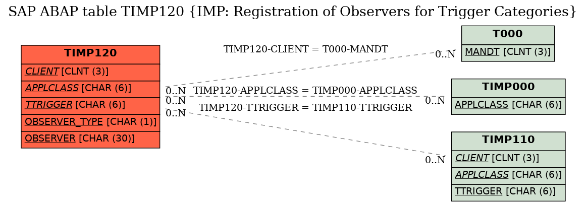 E-R Diagram for table TIMP120 (IMP: Registration of Observers for Trigger Categories)