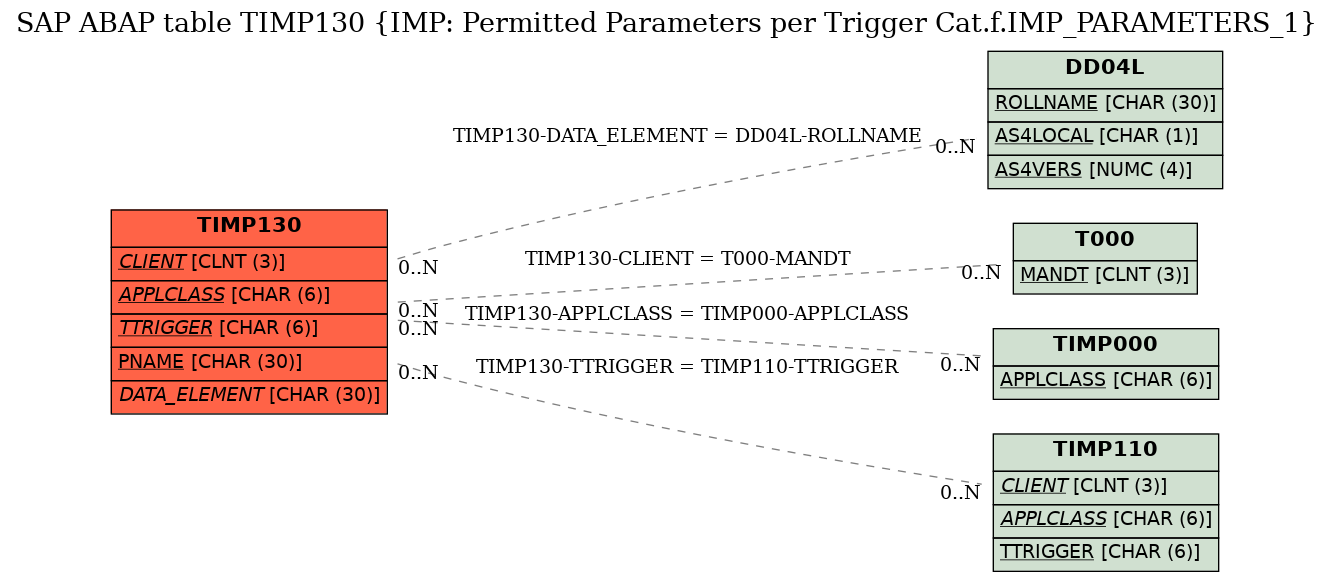 E-R Diagram for table TIMP130 (IMP: Permitted Parameters per Trigger Cat.f.IMP_PARAMETERS_1)