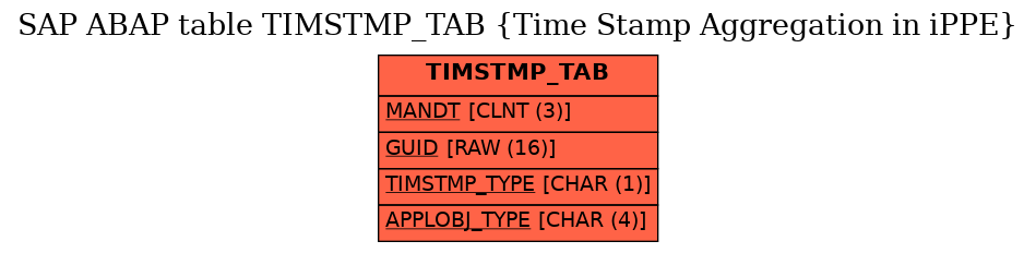 E-R Diagram for table TIMSTMP_TAB (Time Stamp Aggregation in iPPE)