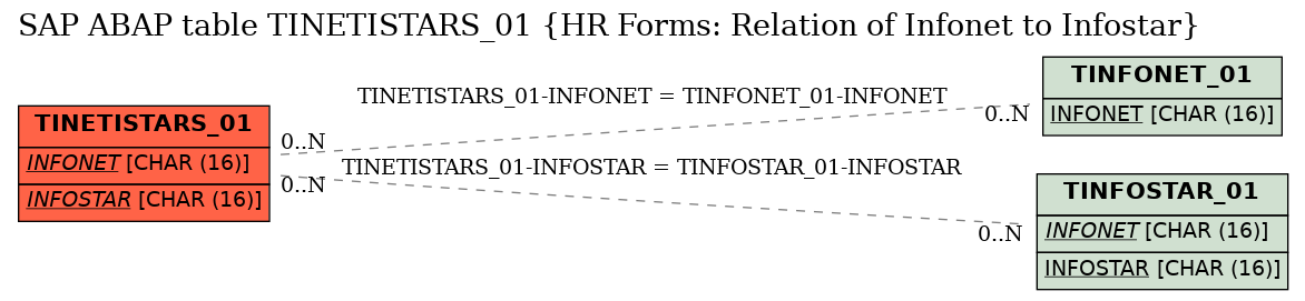 E-R Diagram for table TINETISTARS_01 (HR Forms: Relation of Infonet to Infostar)