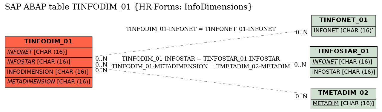 E-R Diagram for table TINFODIM_01 (HR Forms: InfoDimensions)