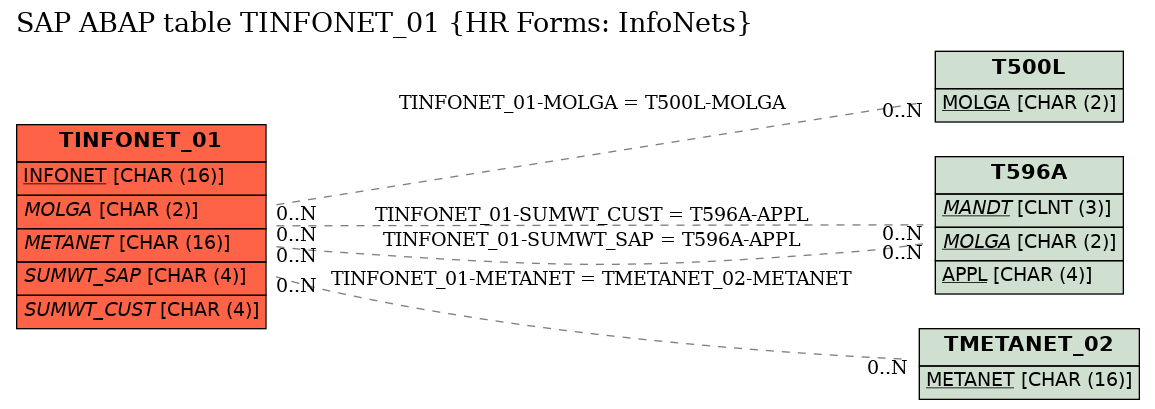 E-R Diagram for table TINFONET_01 (HR Forms: InfoNets)