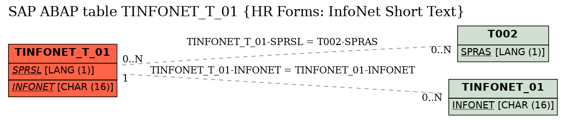 E-R Diagram for table TINFONET_T_01 (HR Forms: InfoNet Short Text)