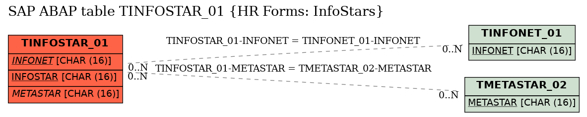 E-R Diagram for table TINFOSTAR_01 (HR Forms: InfoStars)