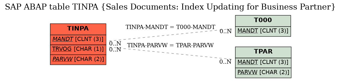 E-R Diagram for table TINPA (Sales Documents: Index Updating for Business Partner)