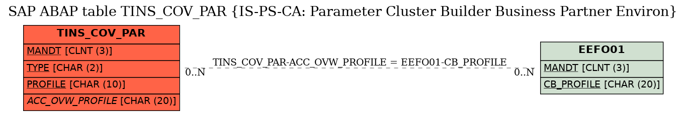 E-R Diagram for table TINS_COV_PAR (IS-PS-CA: Parameter Cluster Builder Business Partner Environ)