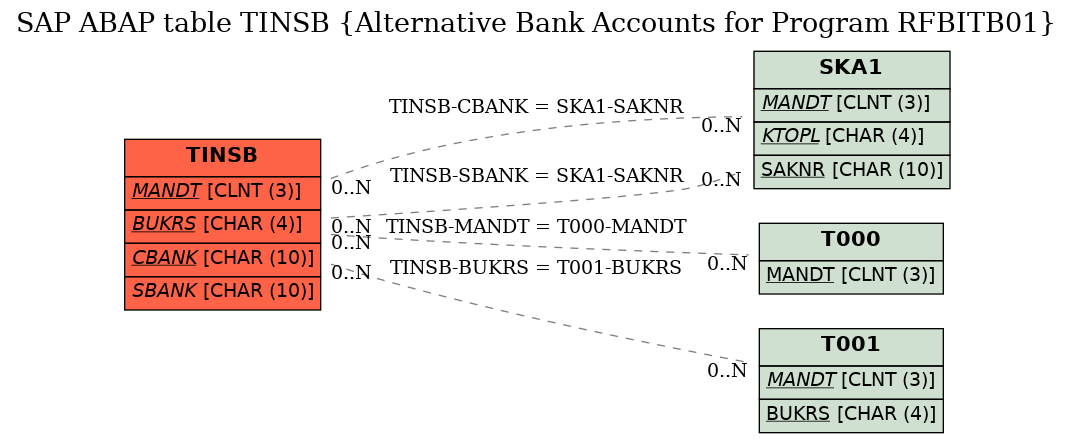 E-R Diagram for table TINSB (Alternative Bank Accounts for Program RFBITB01)