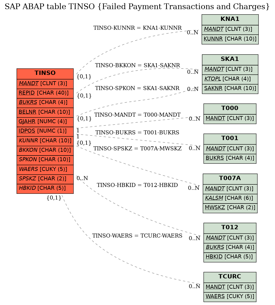 E-R Diagram for table TINSO (Failed Payment Transactions and Charges)