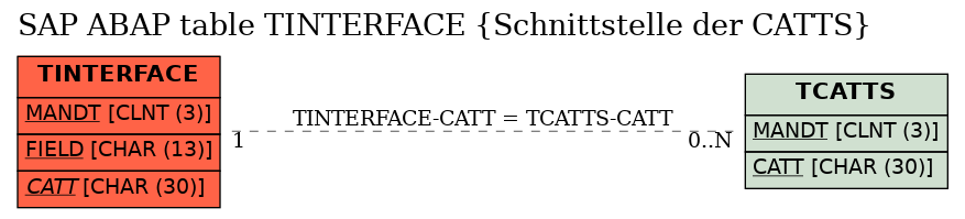 E-R Diagram for table TINTERFACE (Schnittstelle der CATTS)