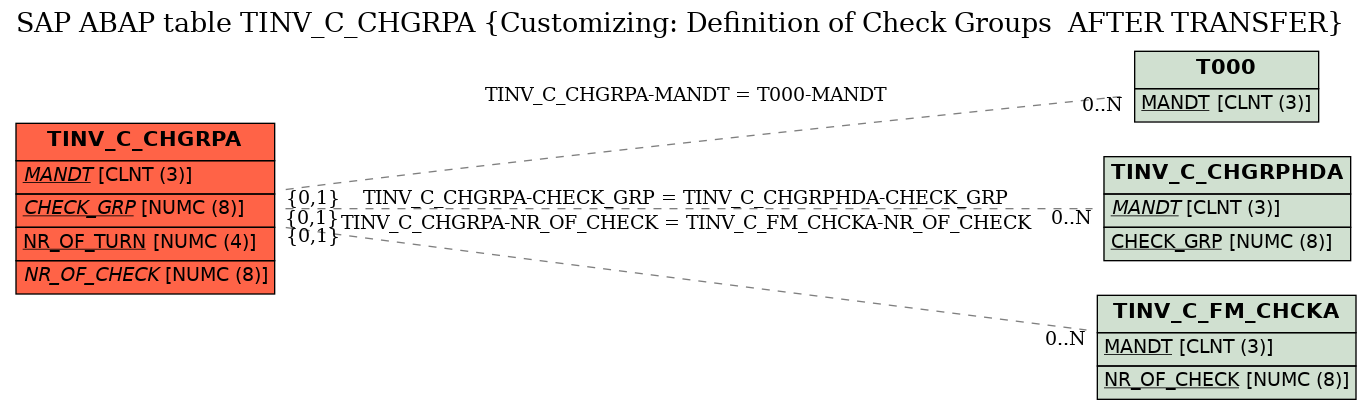 E-R Diagram for table TINV_C_CHGRPA (Customizing: Definition of Check Groups  AFTER TRANSFER)