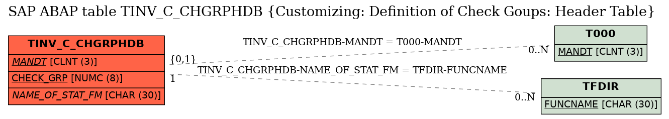 E-R Diagram for table TINV_C_CHGRPHDB (Customizing: Definition of Check Goups: Header Table)