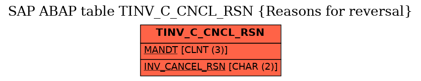 E-R Diagram for table TINV_C_CNCL_RSN (Reasons for reversal)