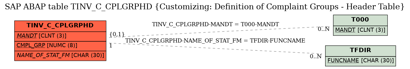 E-R Diagram for table TINV_C_CPLGRPHD (Customizing: Definition of Complaint Groups - Header Table)