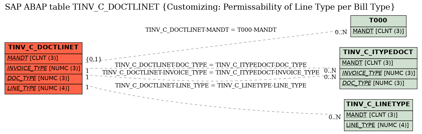 E-R Diagram for table TINV_C_DOCTLINET (Customizing: Permissability of Line Type per Bill Type)