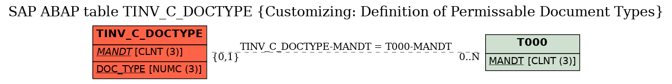 E-R Diagram for table TINV_C_DOCTYPE (Customizing: Definition of Permissable Document Types)