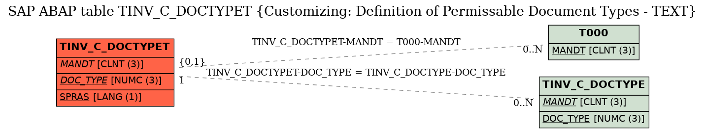 E-R Diagram for table TINV_C_DOCTYPET (Customizing: Definition of Permissable Document Types - TEXT)