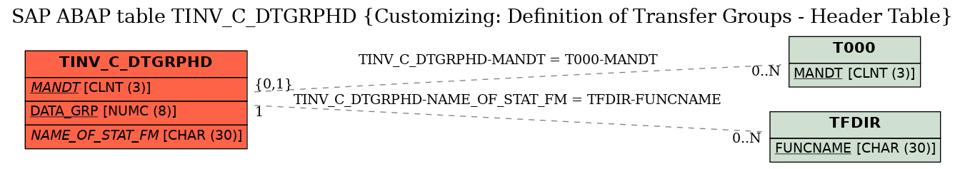 E-R Diagram for table TINV_C_DTGRPHD (Customizing: Definition of Transfer Groups - Header Table)