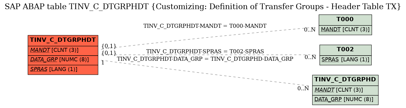 E-R Diagram for table TINV_C_DTGRPHDT (Customizing: Definition of Transfer Groups - Header Table TX)