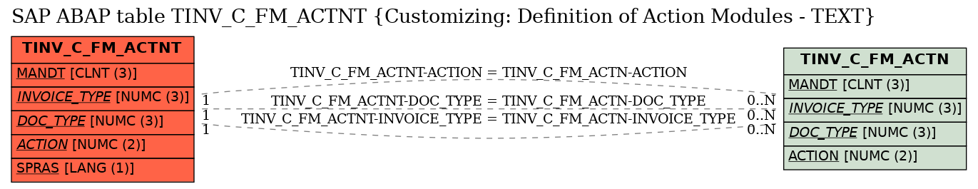 E-R Diagram for table TINV_C_FM_ACTNT (Customizing: Definition of Action Modules - TEXT)